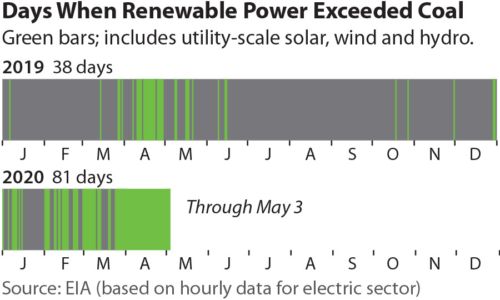 ⚡ Renewable energy surpasses coal in U.S. power generation every day in the month of April 2020