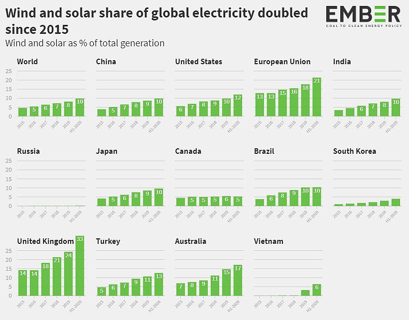 ☀ Sharp increase in wind and solar power in the world