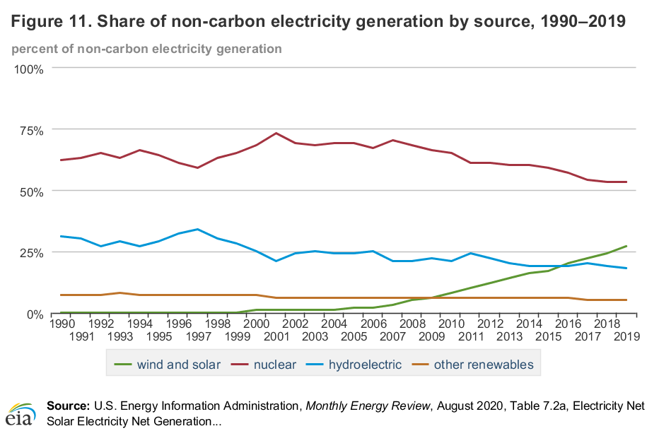 🏭 U.S. CO2 emissions went down last year