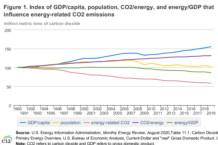 🏭 U.S. CO2 emissions went down last year