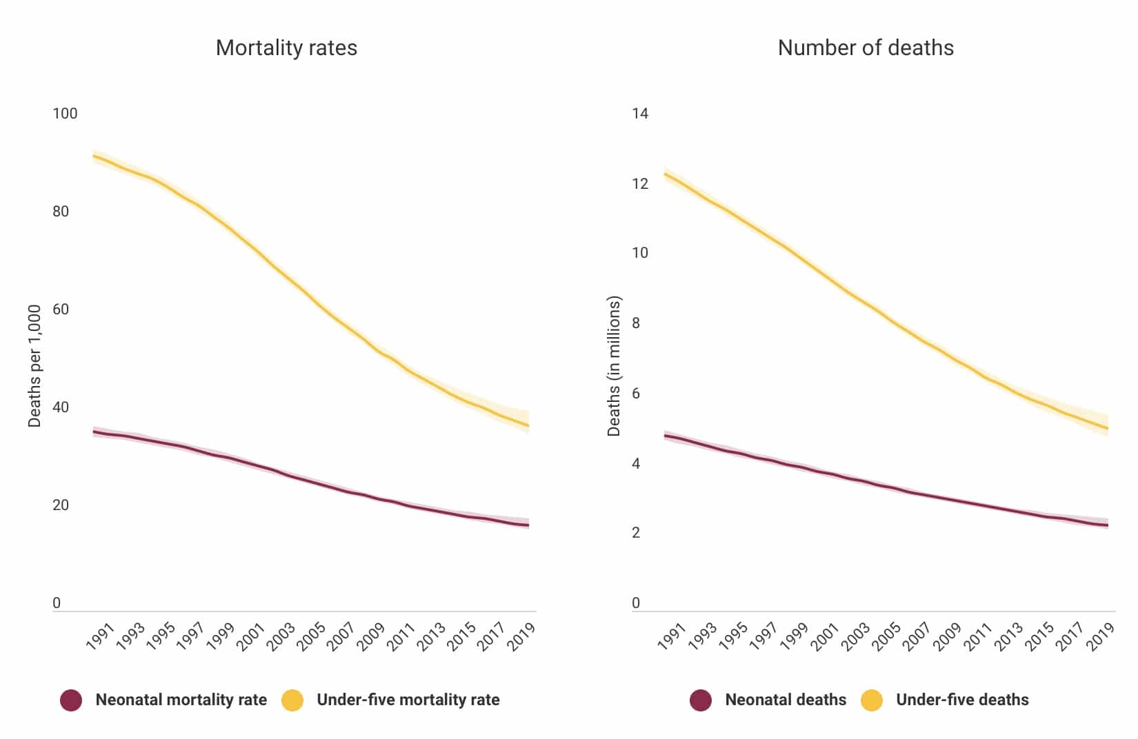 🧒🏾 Never before have so few children died on earth