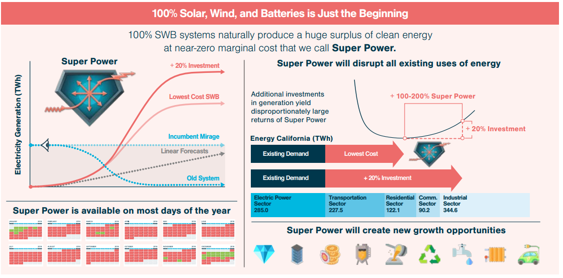 ☀️ An energy system with 100% solar and wind is possible