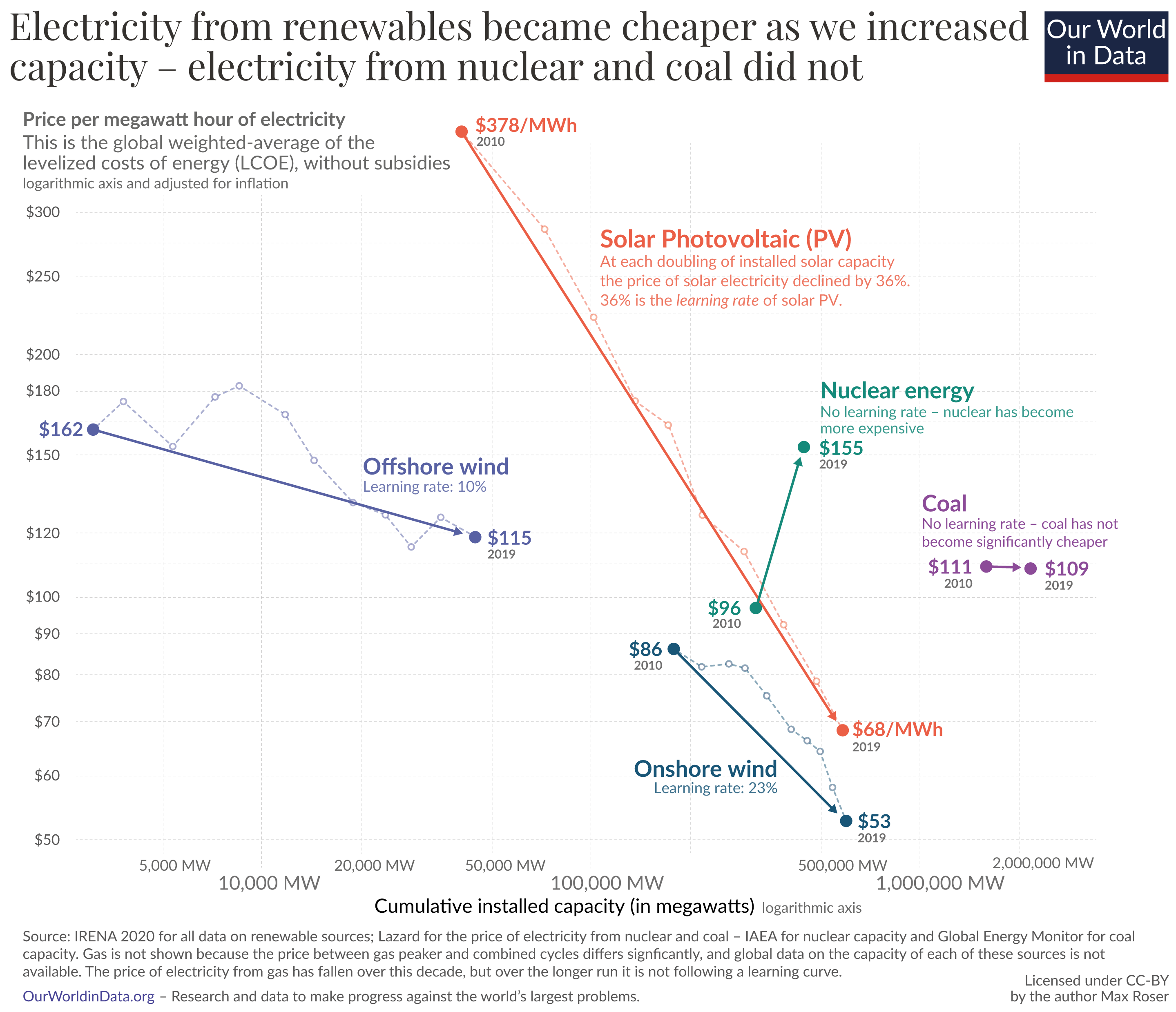 💡 Warp News Tips: Robot-dinos, our first e-book & why have renewable energy costs dropped so fast?