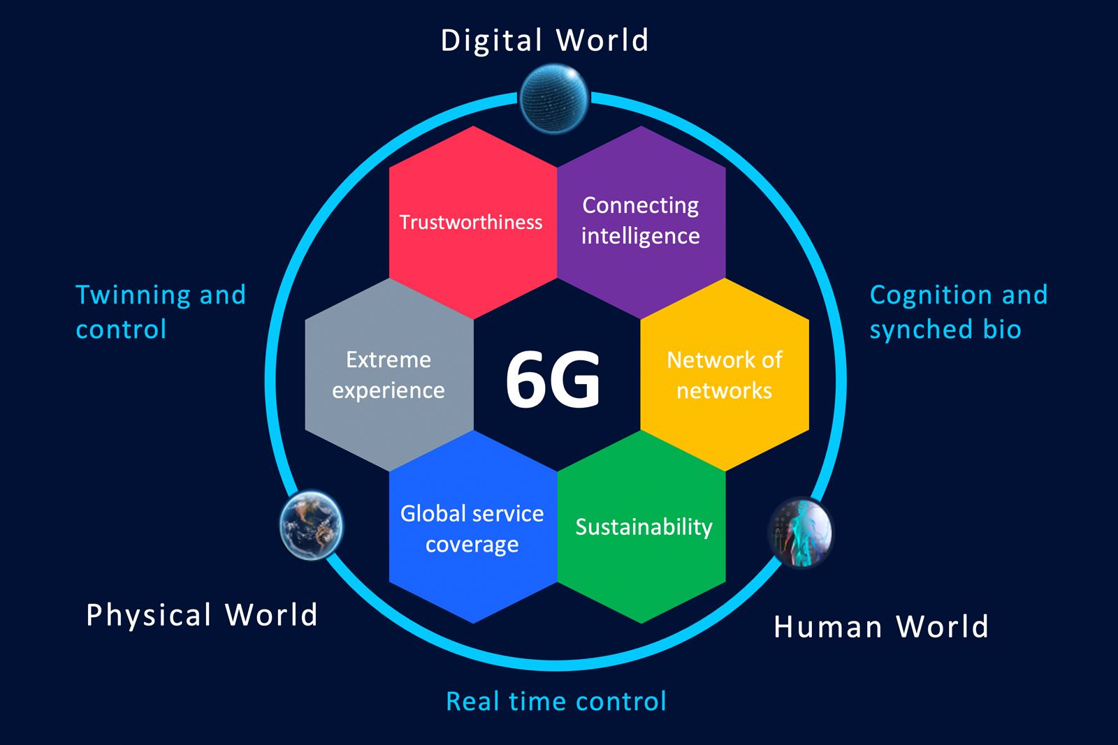 📲 5G is almost here - so now the work begins with 6G