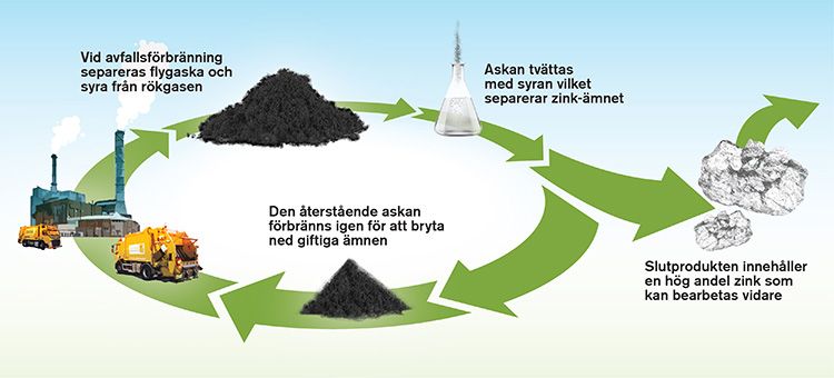 🏭 Toxic ash from waste incineration is transformed into precious metals