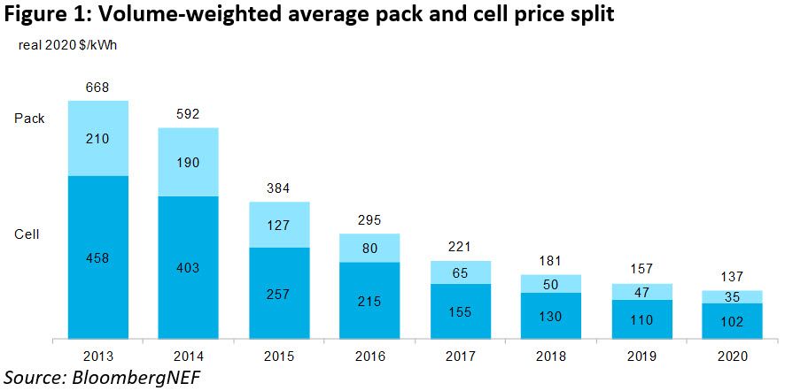 🔋 The price of batteries for electric vehicles has fallen by 88 percent in ten years