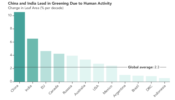 🌍 NASA: The Earth is greener now than it was 20 years ago