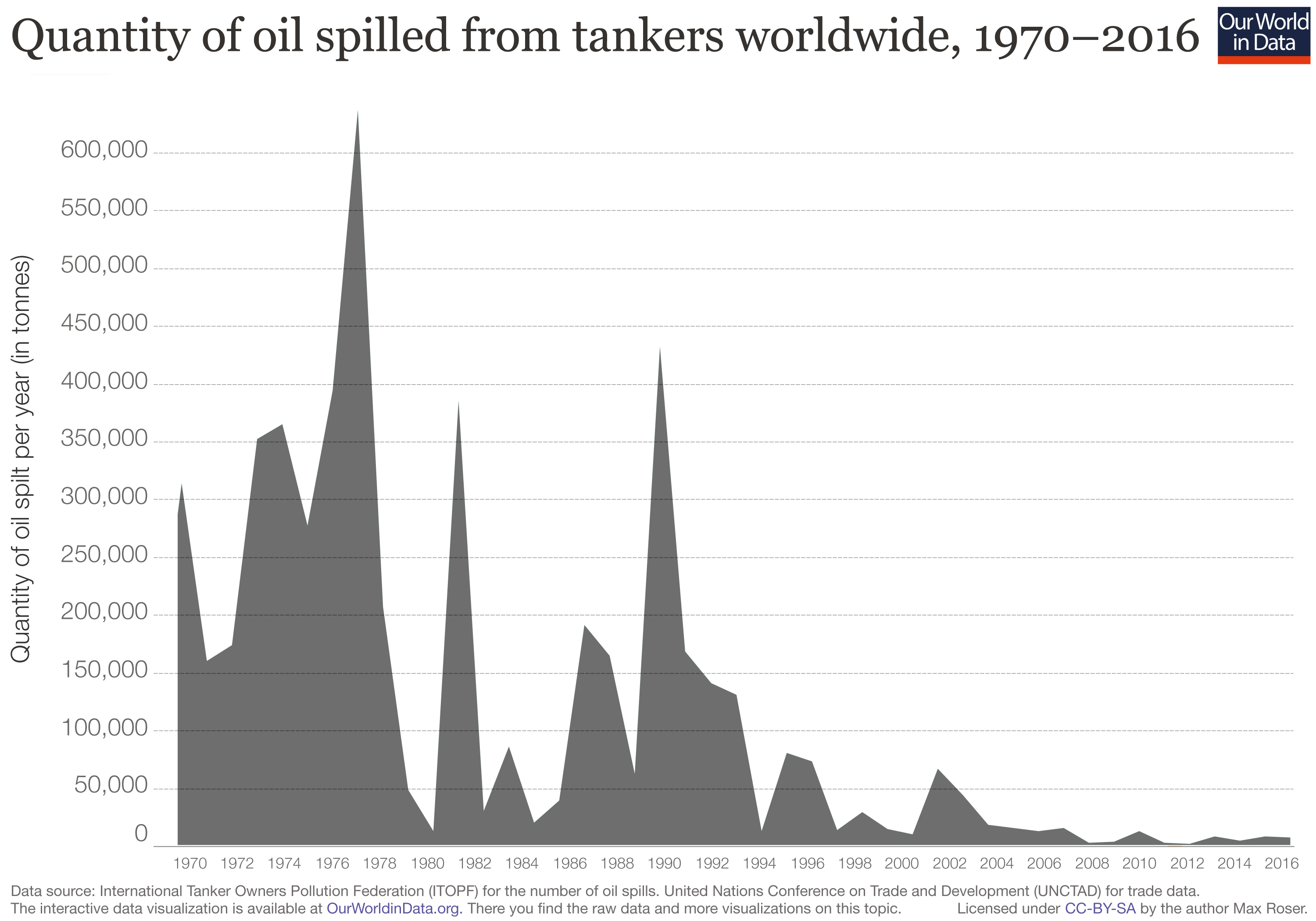 🛢 Drastic reduction in oil spills