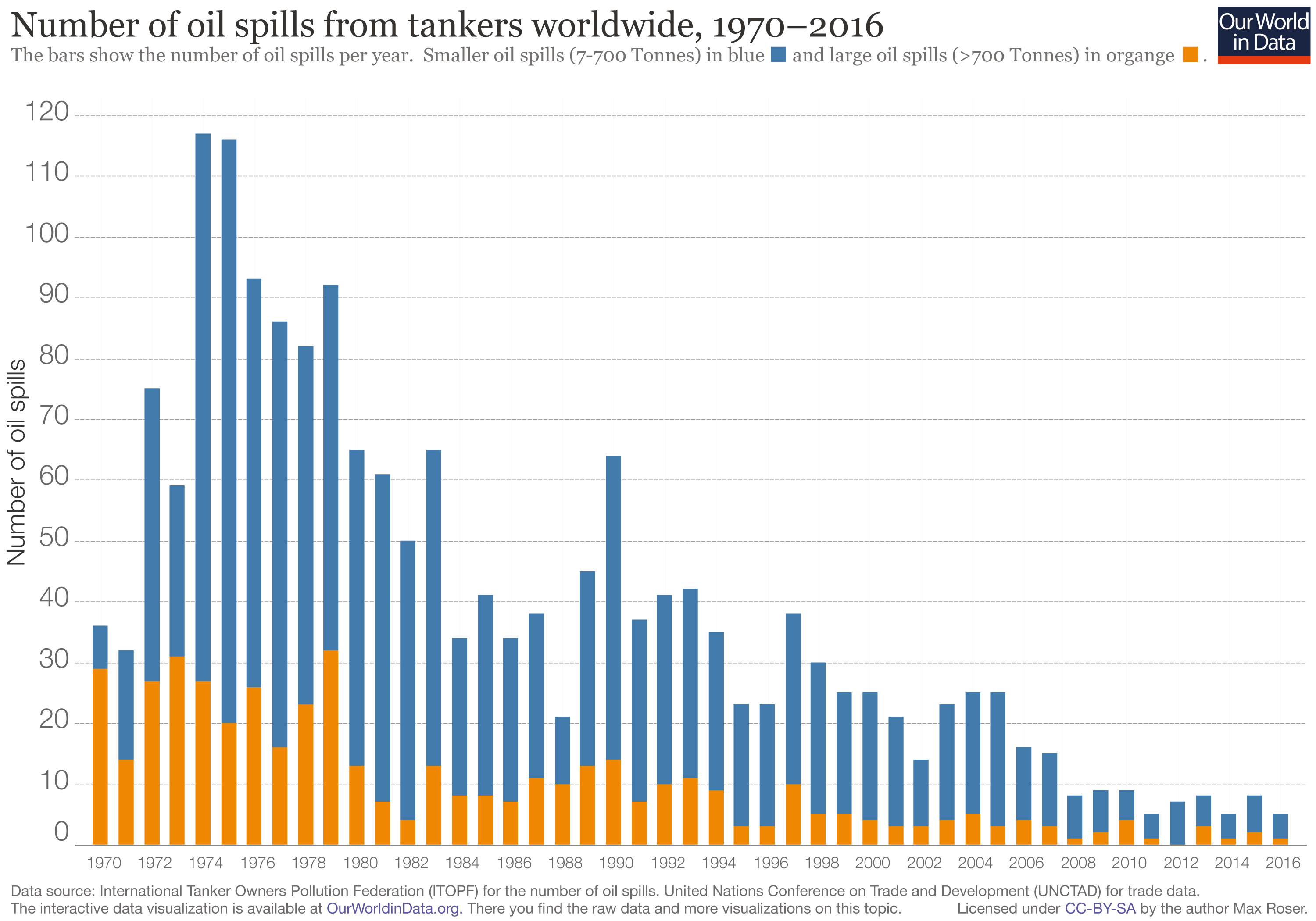 🛢 Drastic reduction in oil spills