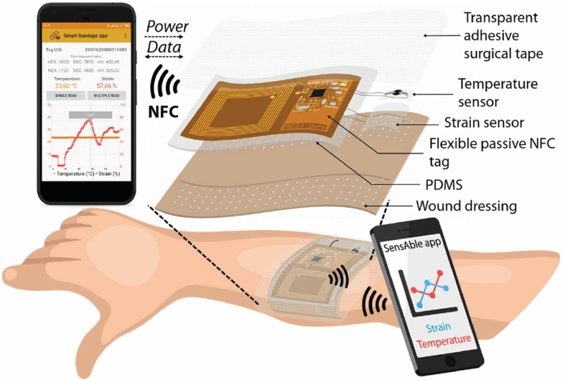 ⛑ Smart bandages can detect covid