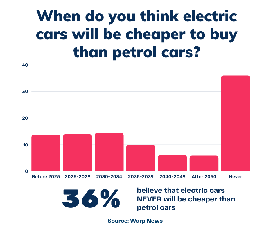 💡 Optimist's Edge: This is when electric cars will be cheaper than petrol cars