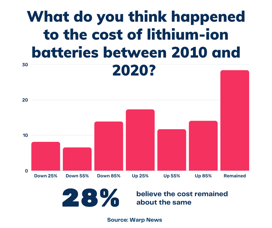 💡 Optimist's Edge: This is when electric cars will be cheaper than petrol cars