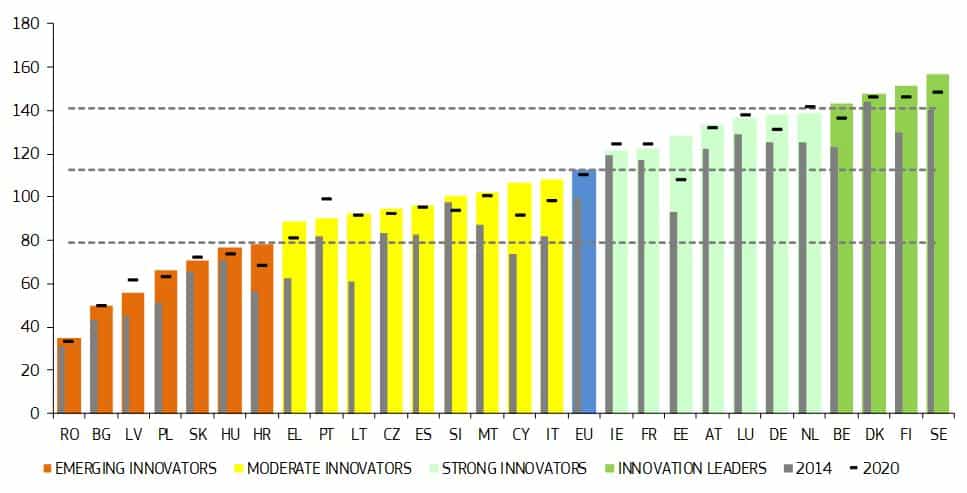 🇸🇪 Sweden remains EU leader in innovation