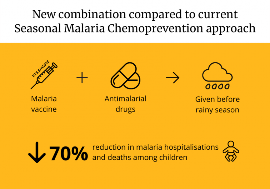 💉 New method reduces severe malaria in children