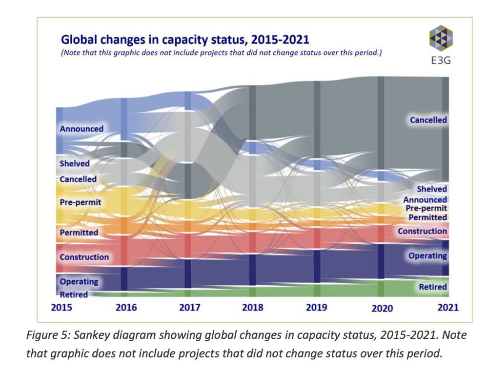 🏭 76% of all planned coal-fired power plants stopped since 2015