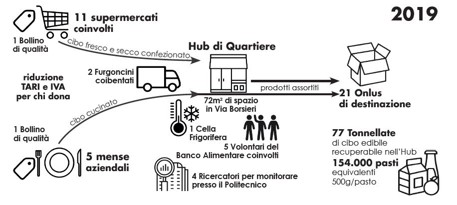 🇮🇹 Connected hubs fight food waste in Italy