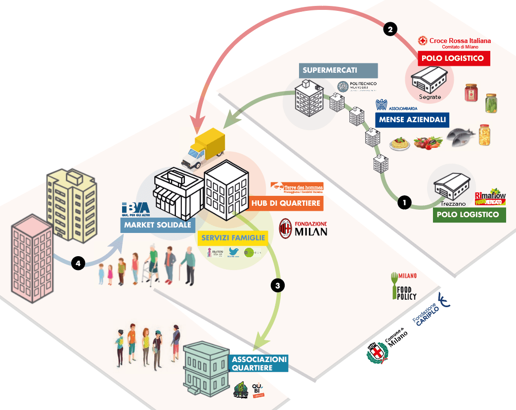 🇮🇹 Connected hubs fight food waste in Italy