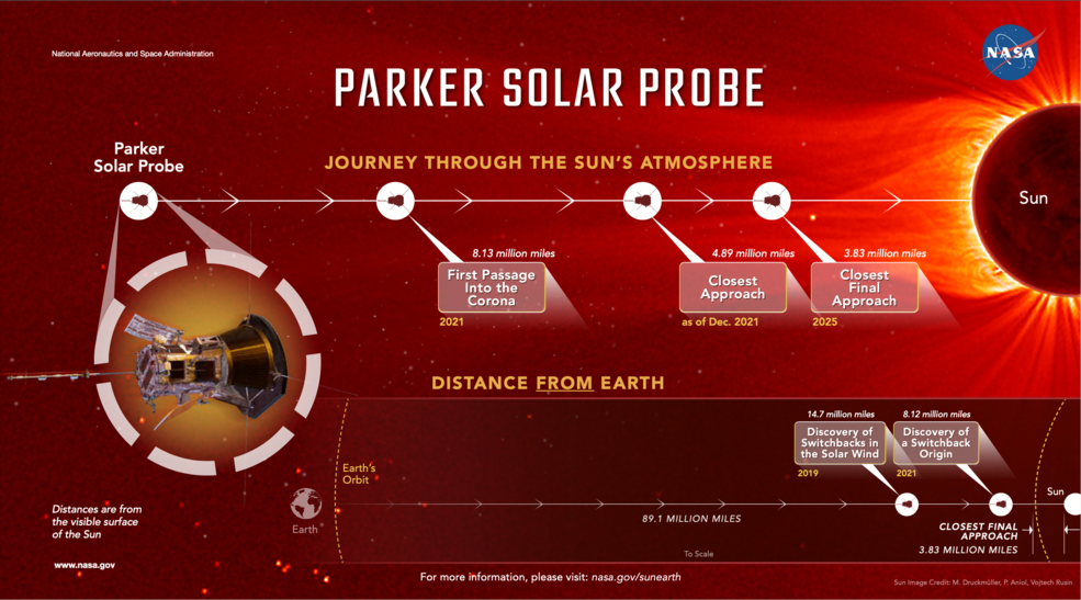 ☀ NASA's Parker probe has penetrated the solar atmosphere