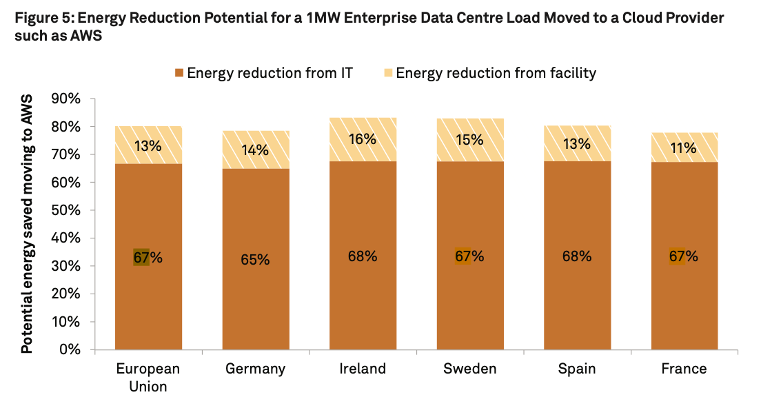 ☁️ Cloud services more sustainable than local servers new report shows