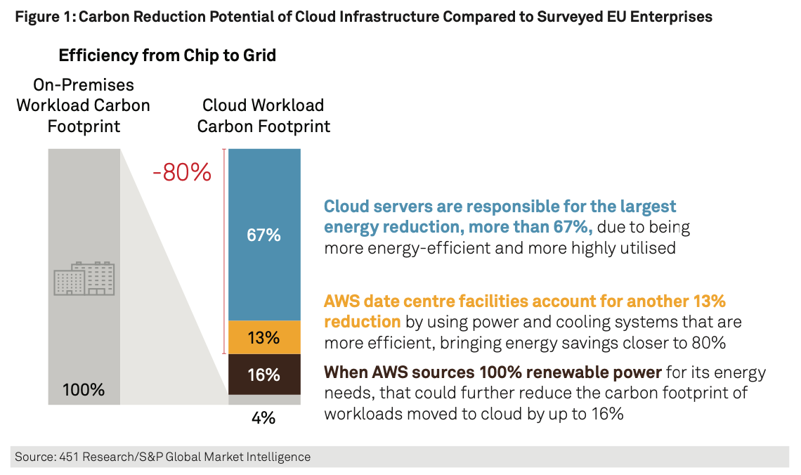 ☁️ Cloud services more sustainable than local servers new report shows