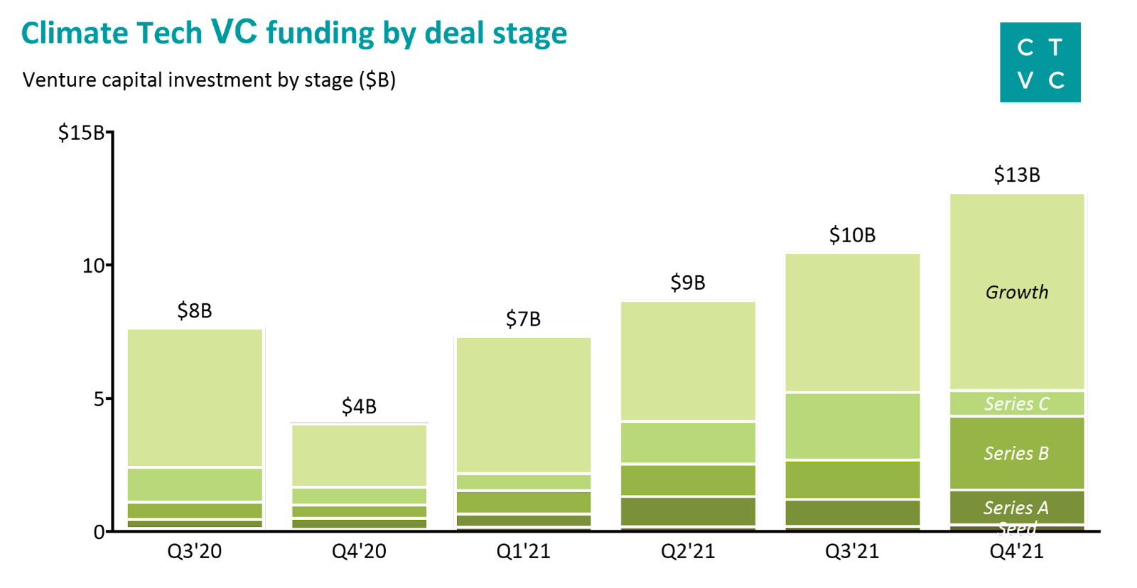 💰 Twice as much was invested in green startups in 2021