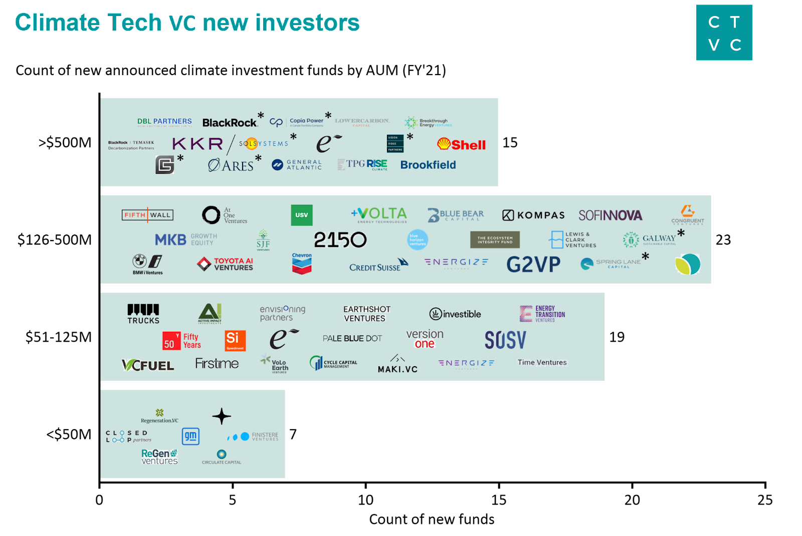 💰 Twice as much was invested in green startups in 2021