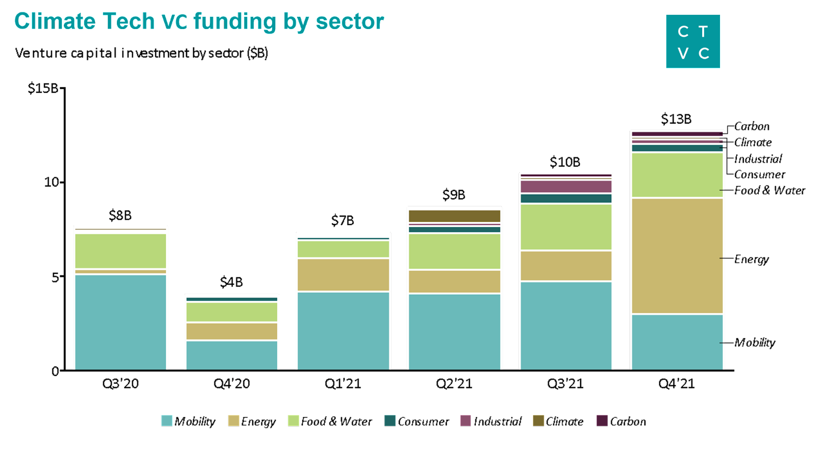 💰 Twice as much was invested in green startups in 2021