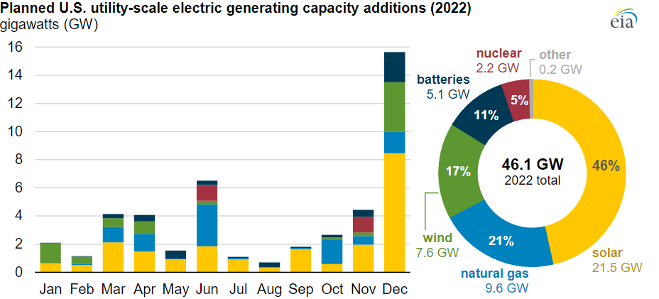 ☀️ Solar energy accounted for close to half of all new electricity in the United States last year