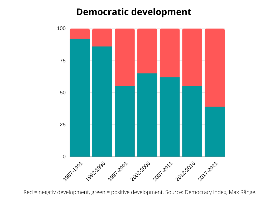 🗳️ Behind dark headlines for democracy there is also great progress