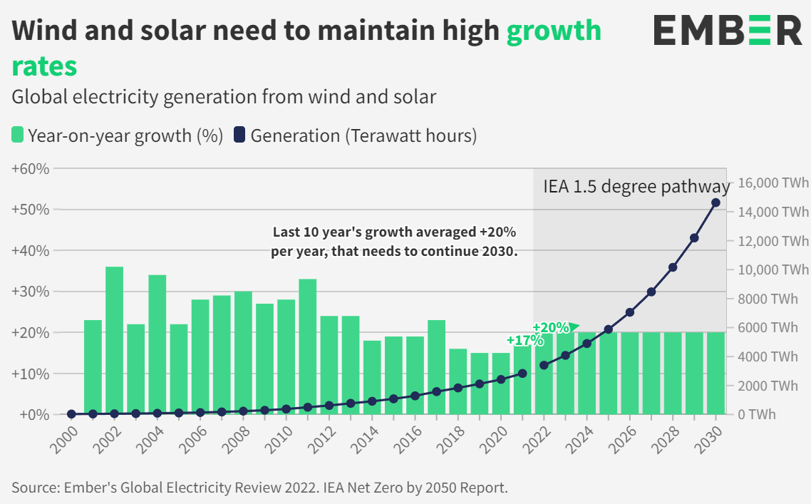 ☀ Wind and solar power break records