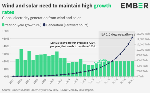 ☀ Wind and solar power break records | Warp Institute