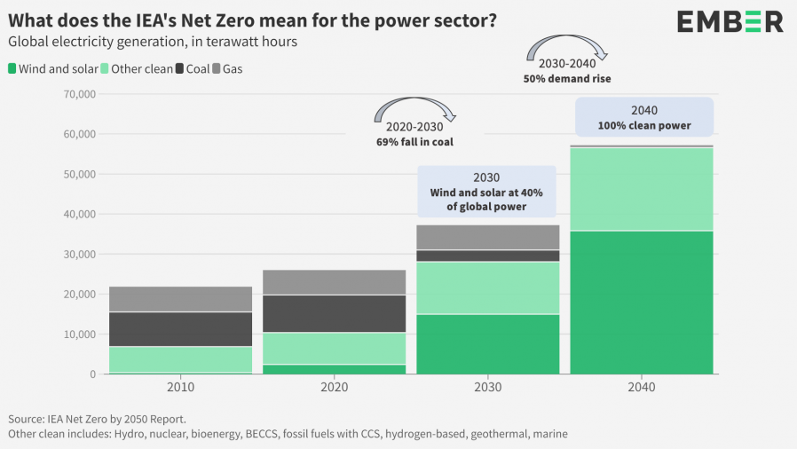 ☀ Wind and solar power break records