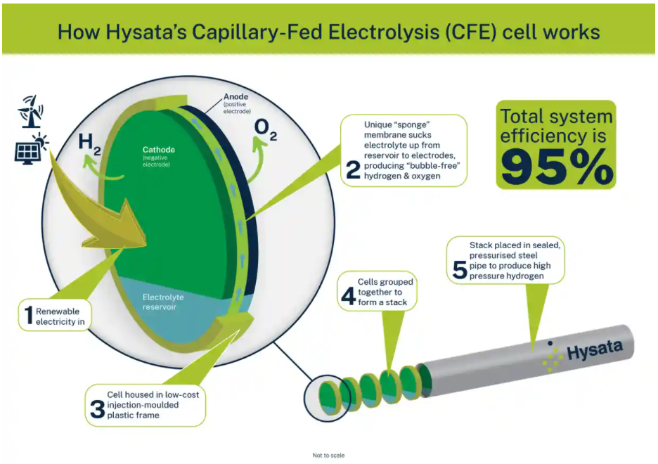 🛢Innovative approach cuts hydrogen costs by a quarter