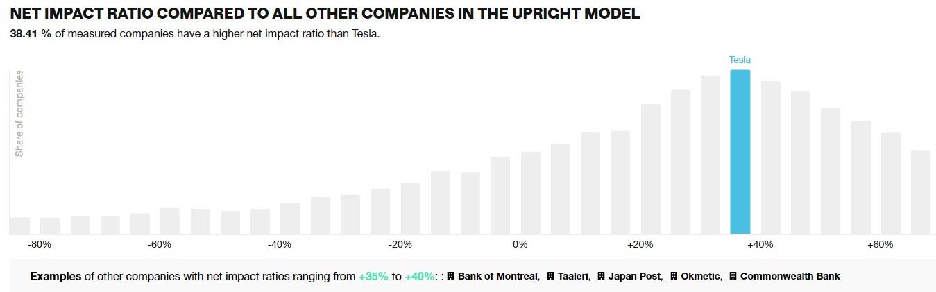 👊 What is the impact of Tesla or Spotify? Upright knows