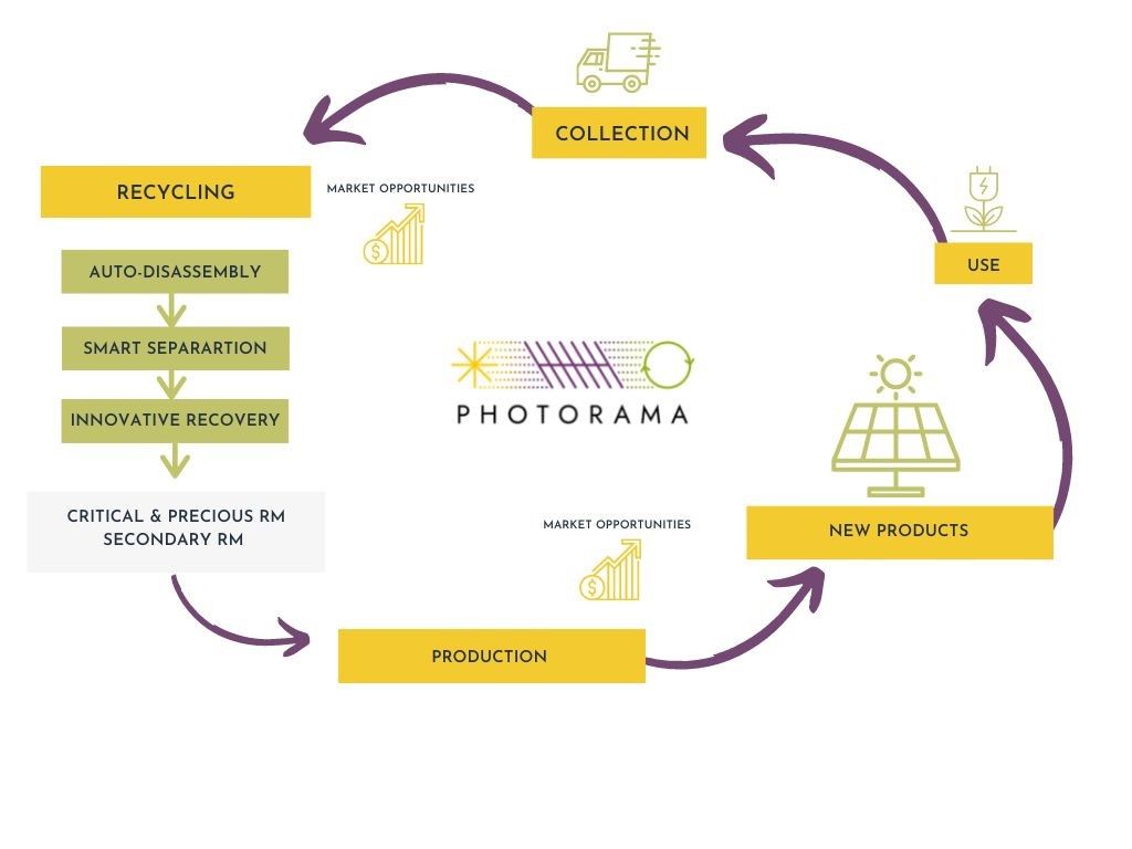 ☀️ Photovoltaic panels are now facing their latest challenge: recycling