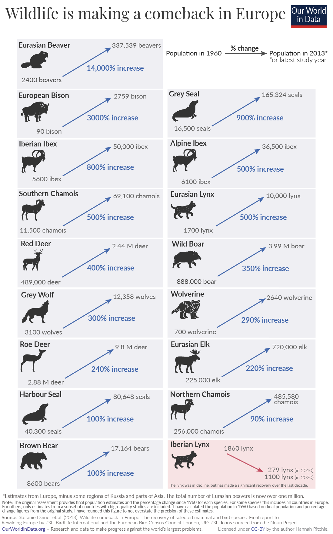 🐂 European wildlife sees strong comeback