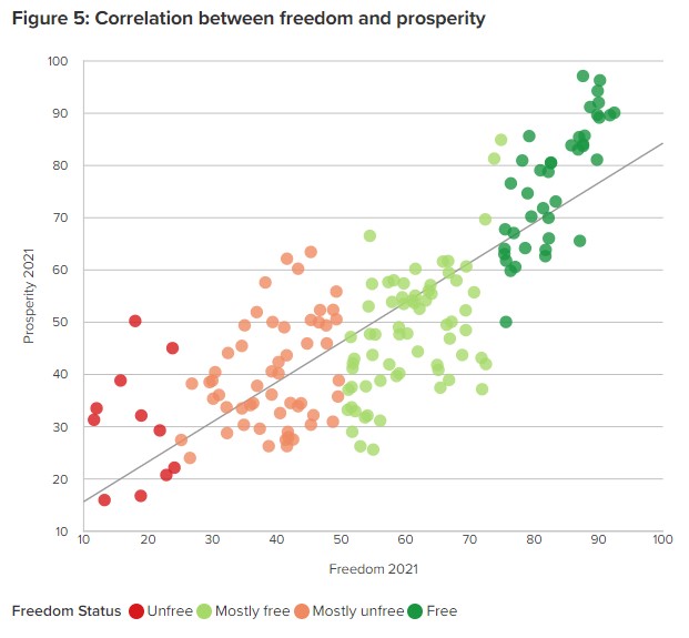 🗳️ Strong connection between democracy and prosperity