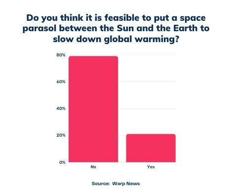 💡 Optimist's Edge: Space parasol to slow global warming