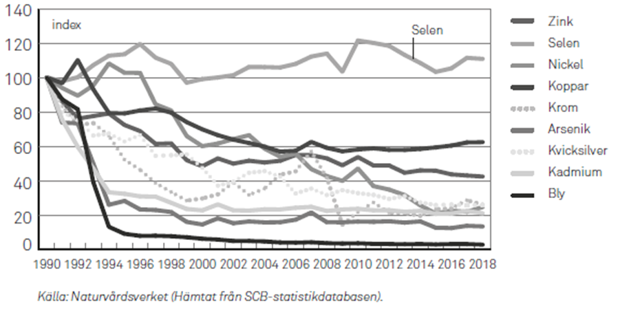 📉 Sweden gets more from less