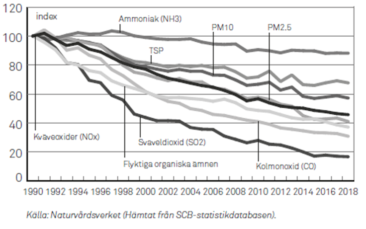 📉 Sweden gets more from less