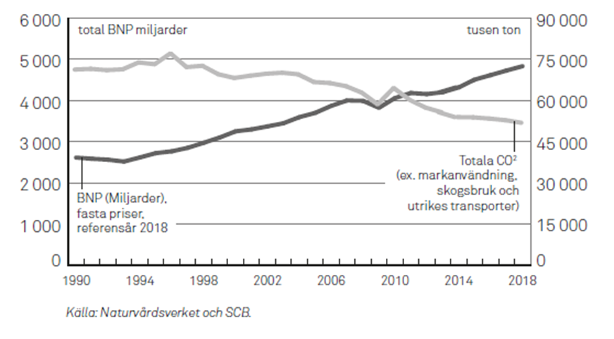 📉 Sweden gets more from less