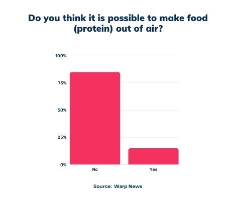 💡 Optimist's Edge: Food from air