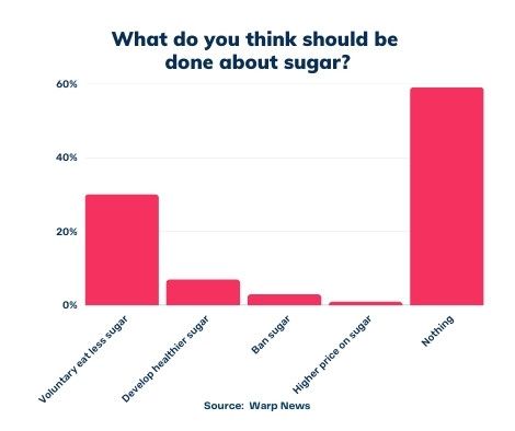 💡 Optimist's Edge: Sweeter future with less sugar